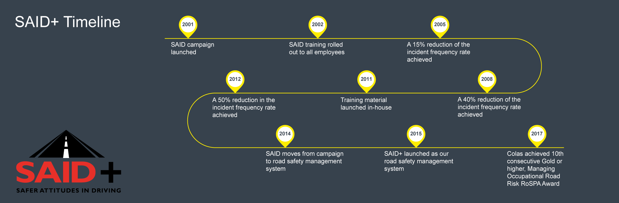 SAID Timeline