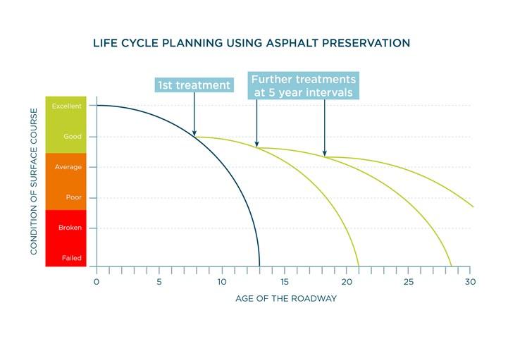 asphalt preservation curve